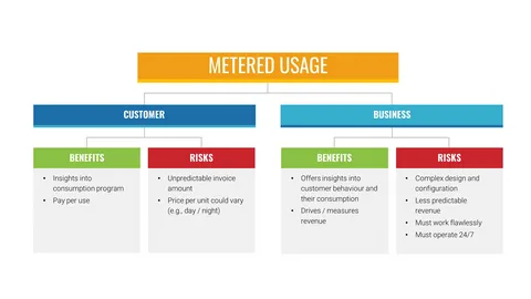 Metered Billing: Revolutionizing How You Charge for Usage